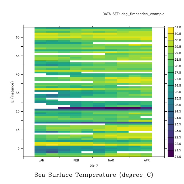DSG Demo Timeseries data regridded to a common time axis