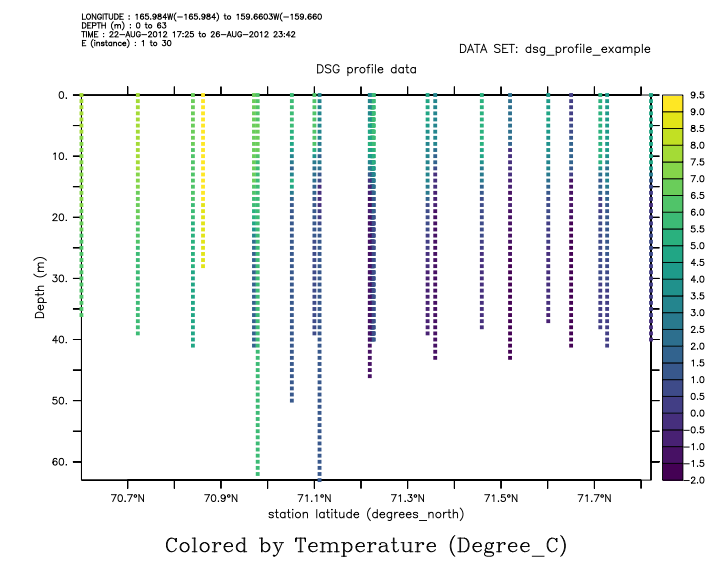 DSG Demo Profile data as a Depth/Longitude plot