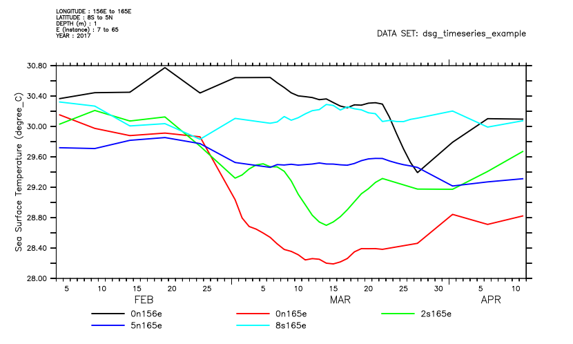 DSG Demo Timeseries data constrained by world coordinate limits