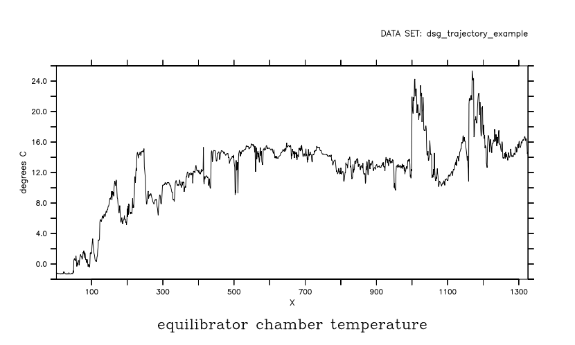 DSG tutorial, treat trajectory data as not-feature-data