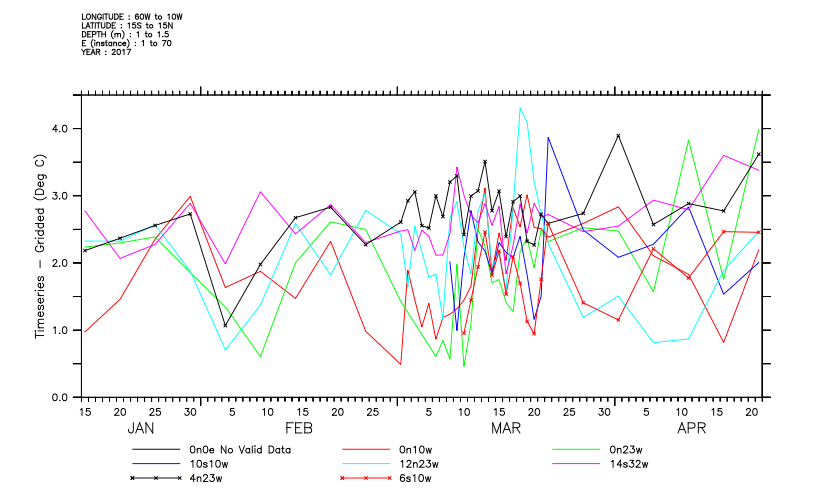 DSG tutorial, sample gridded data and take the difference